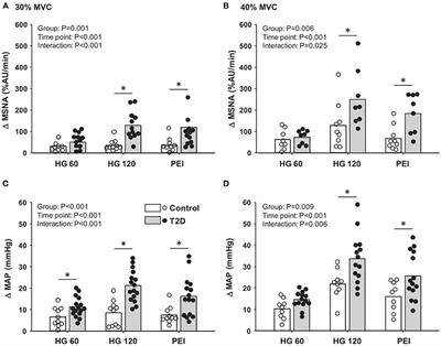 Neurovascular Dysregulation During Exercise in Type 2 Diabetes